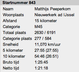 Uitslagen startnummer 843